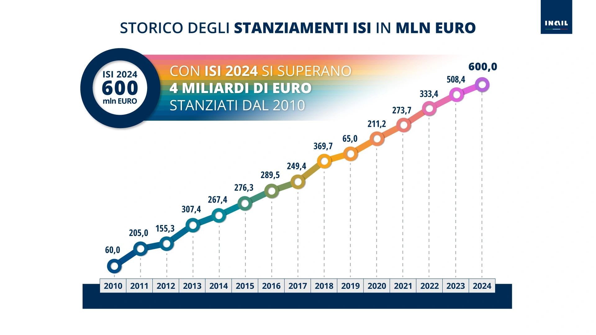 Bando Isi 2024, Inail conferma e rilancia il sostegno sostegno alle aziende